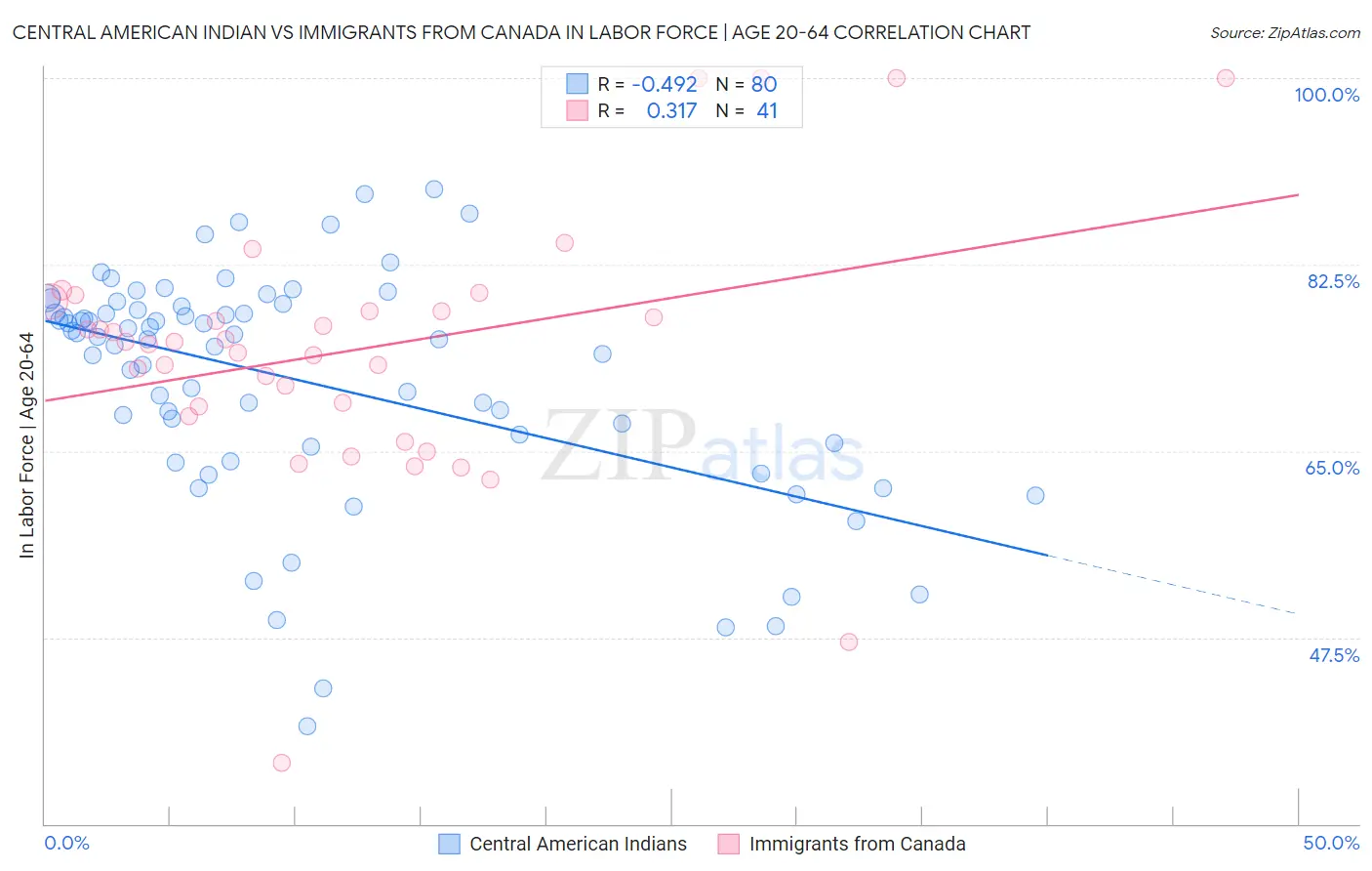 Central American Indian vs Immigrants from Canada In Labor Force | Age 20-64