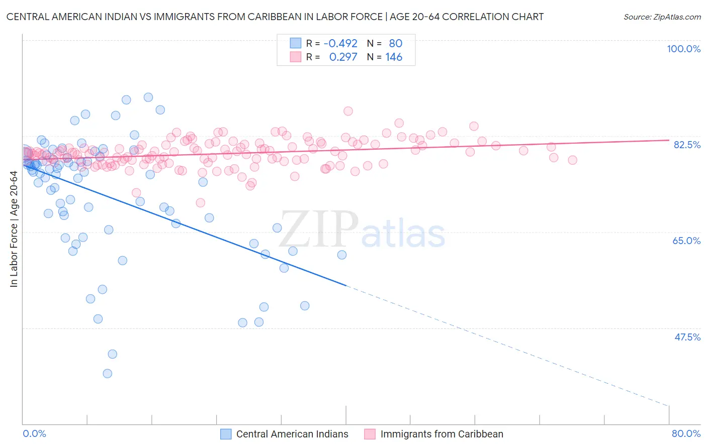 Central American Indian vs Immigrants from Caribbean In Labor Force | Age 20-64