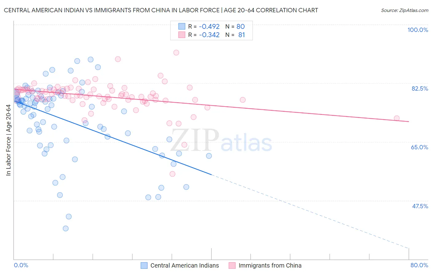 Central American Indian vs Immigrants from China In Labor Force | Age 20-64