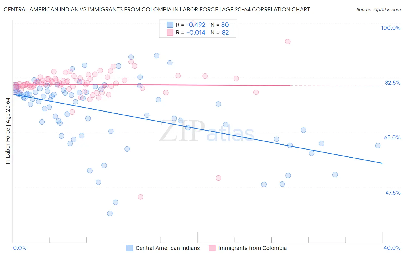 Central American Indian vs Immigrants from Colombia In Labor Force | Age 20-64