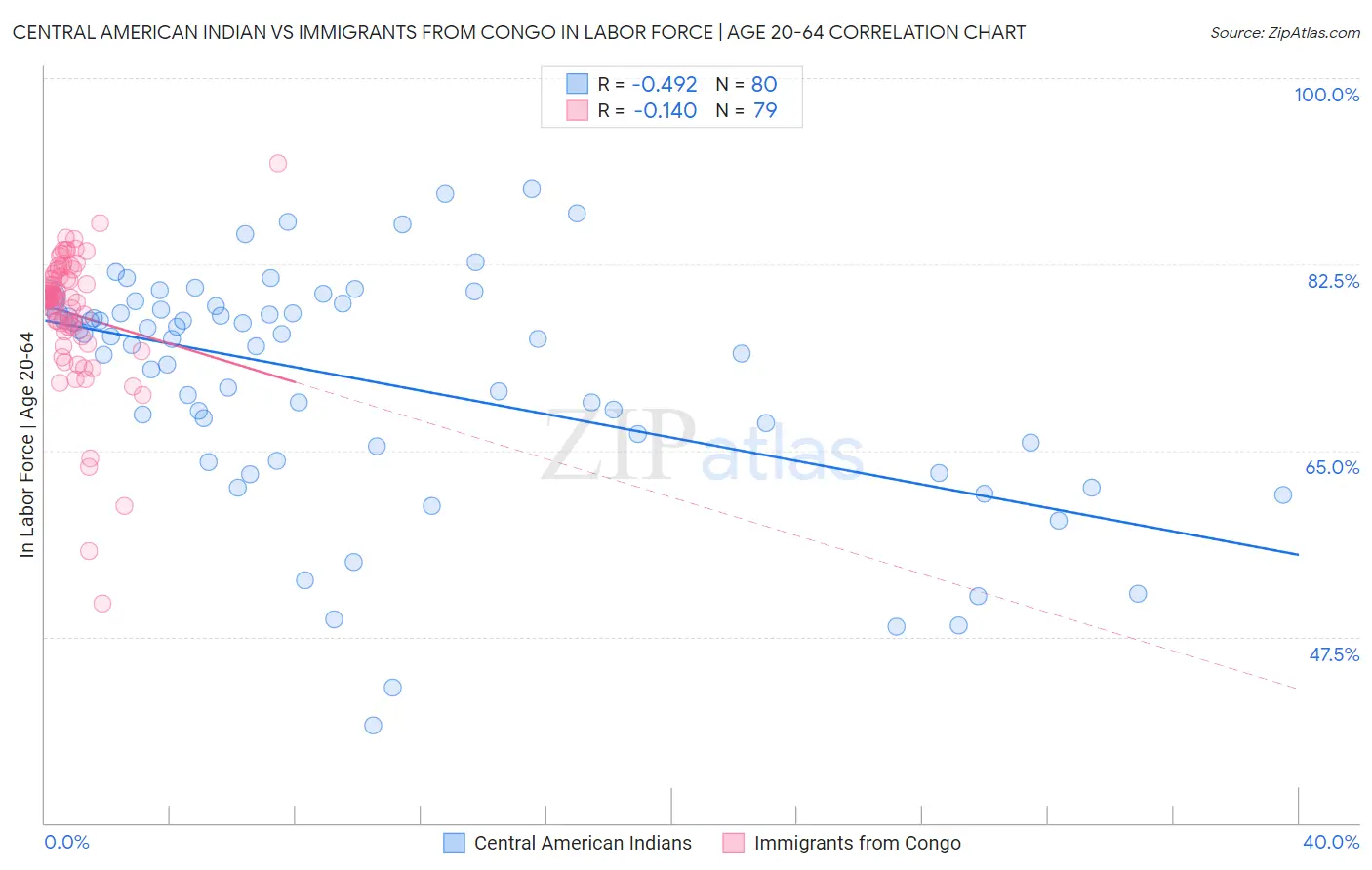 Central American Indian vs Immigrants from Congo In Labor Force | Age 20-64