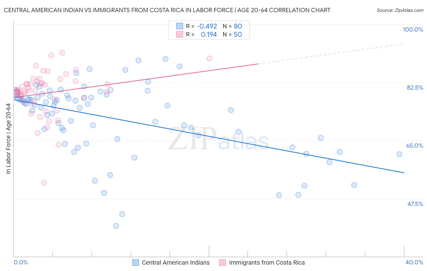 Central American Indian vs Immigrants from Costa Rica In Labor Force | Age 20-64