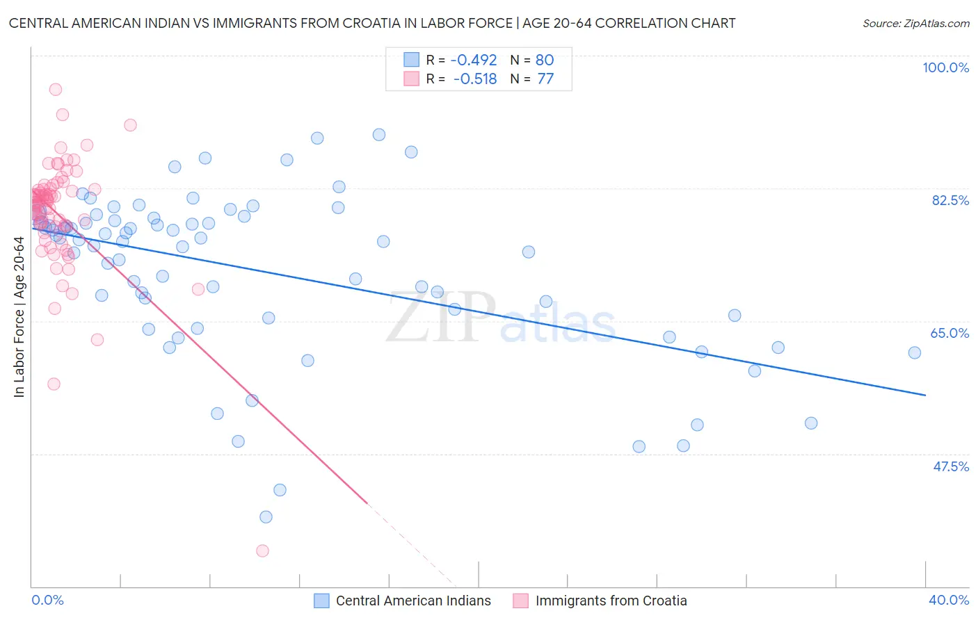 Central American Indian vs Immigrants from Croatia In Labor Force | Age 20-64