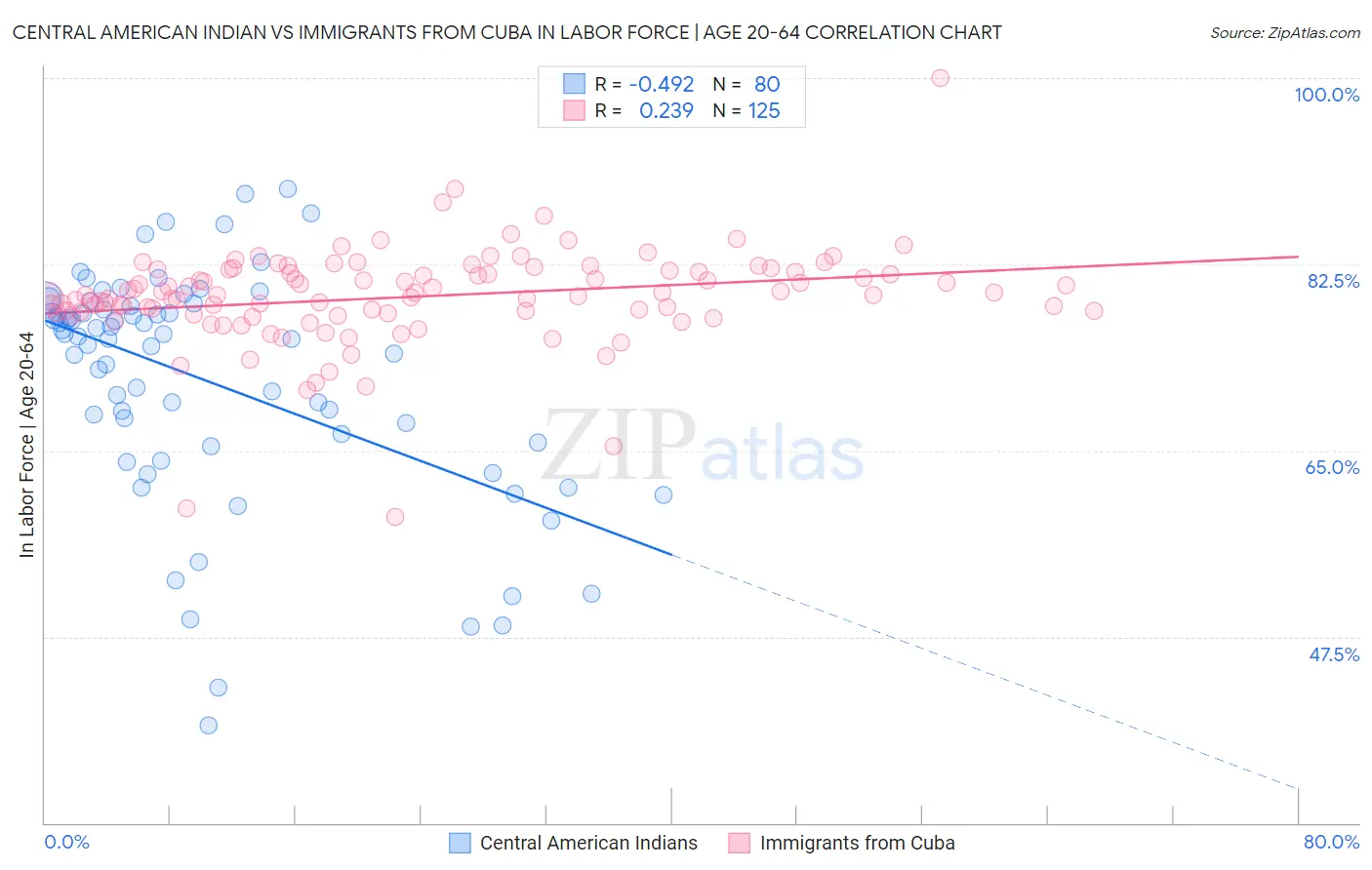 Central American Indian vs Immigrants from Cuba In Labor Force | Age 20-64