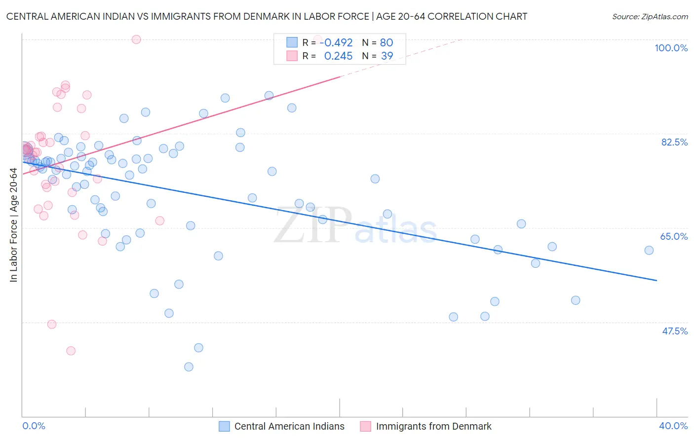 Central American Indian vs Immigrants from Denmark In Labor Force | Age 20-64