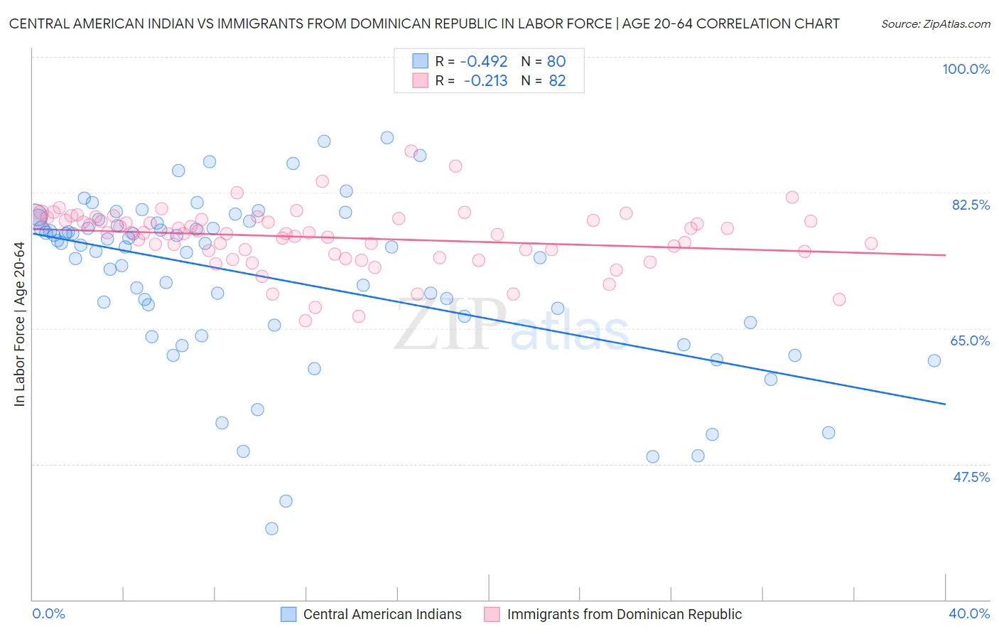 Central American Indian vs Immigrants from Dominican Republic In Labor Force | Age 20-64
