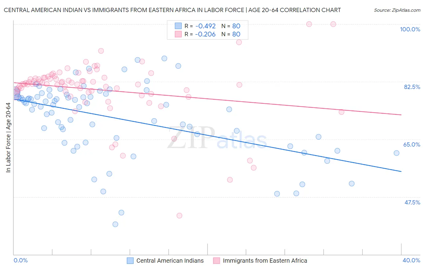 Central American Indian vs Immigrants from Eastern Africa In Labor Force | Age 20-64
