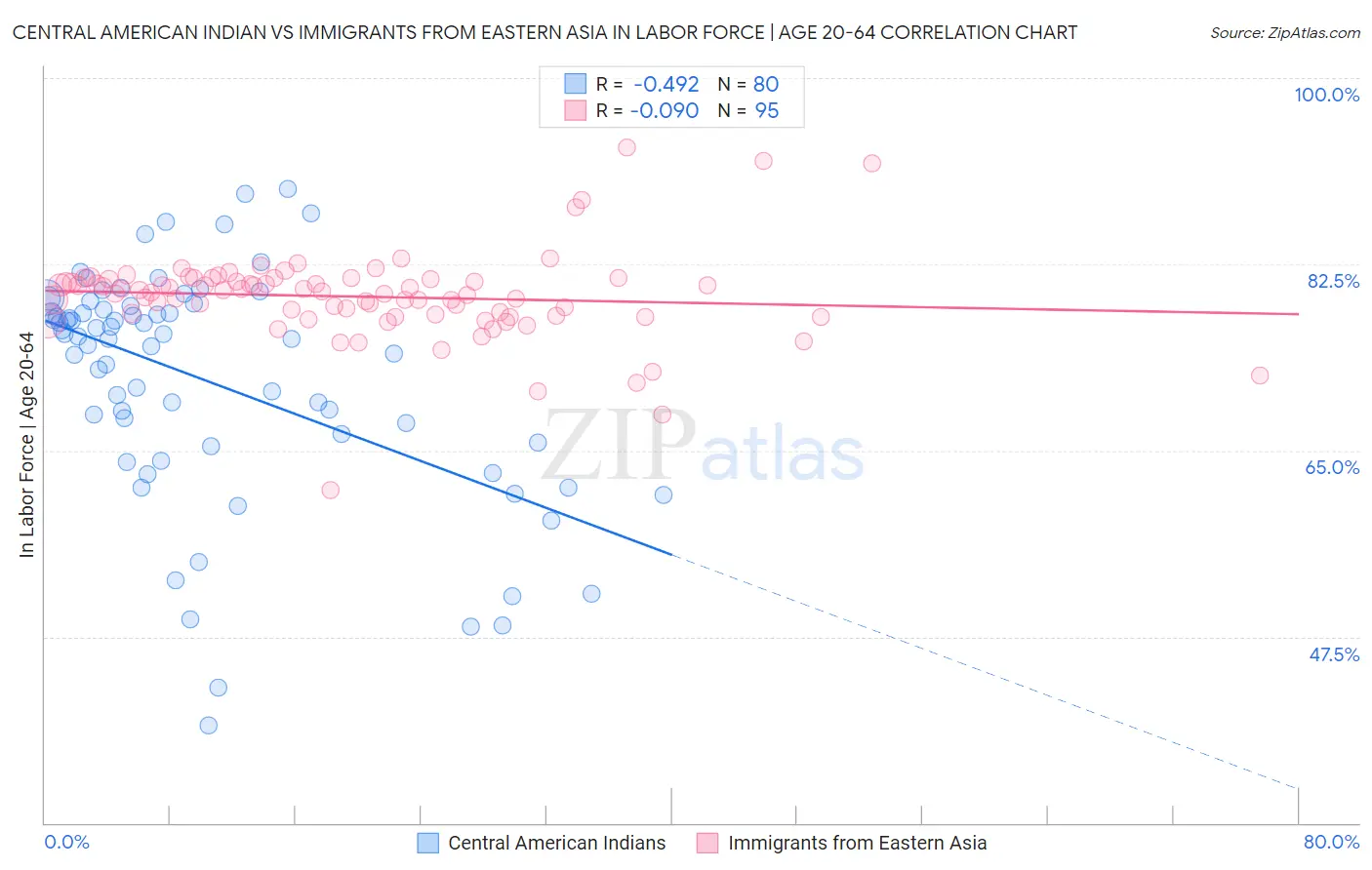 Central American Indian vs Immigrants from Eastern Asia In Labor Force | Age 20-64