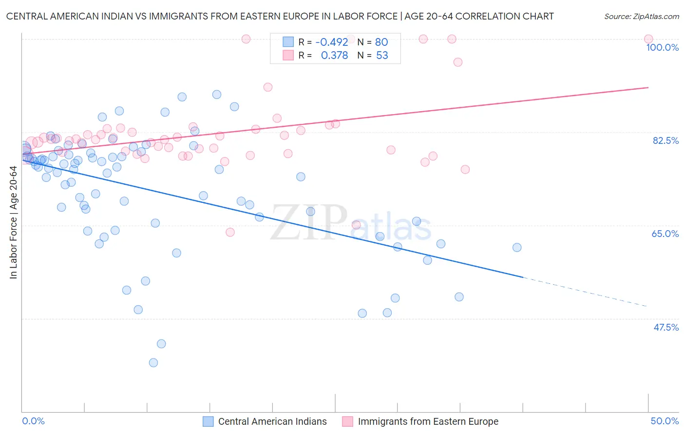 Central American Indian vs Immigrants from Eastern Europe In Labor Force | Age 20-64