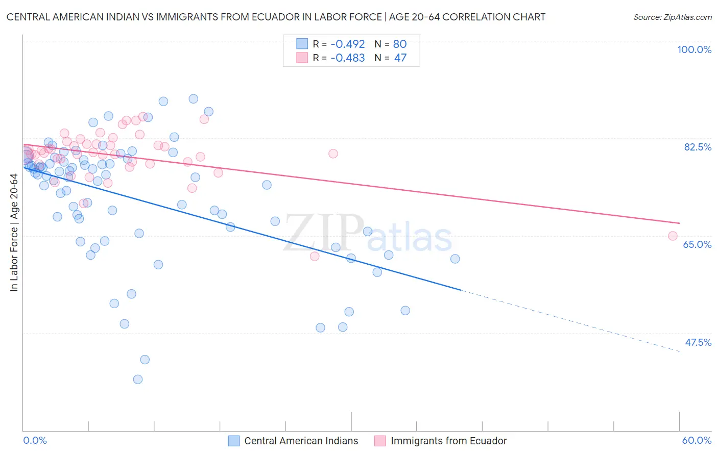 Central American Indian vs Immigrants from Ecuador In Labor Force | Age 20-64