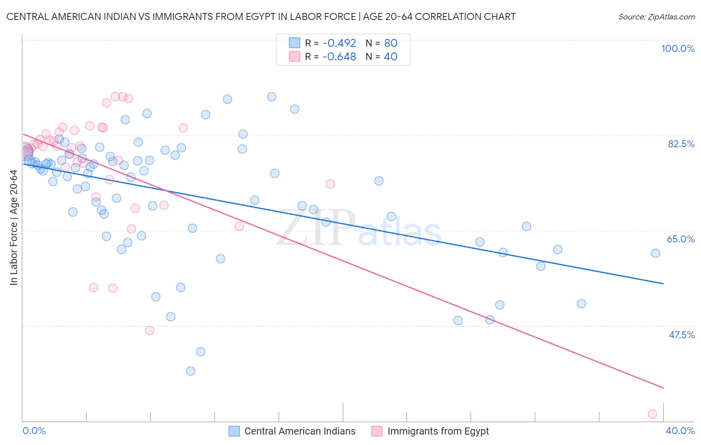 Central American Indian vs Immigrants from Egypt In Labor Force | Age 20-64