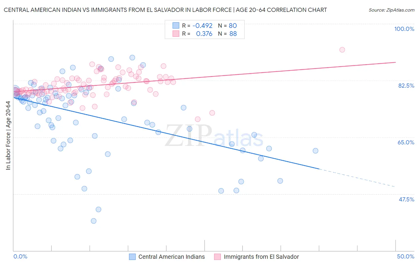 Central American Indian vs Immigrants from El Salvador In Labor Force | Age 20-64