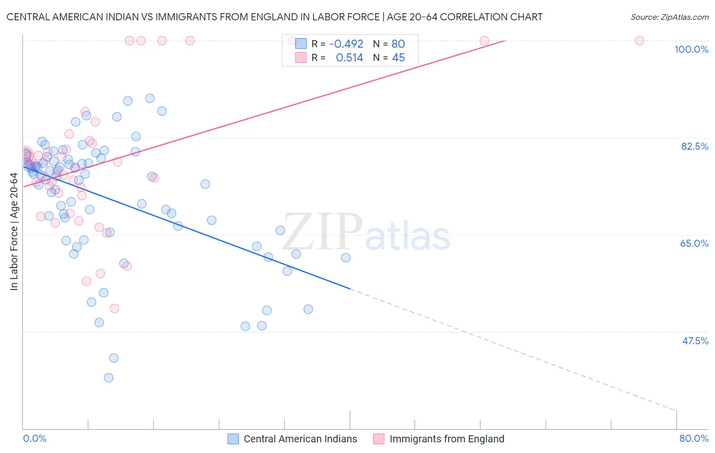 Central American Indian vs Immigrants from England In Labor Force | Age 20-64