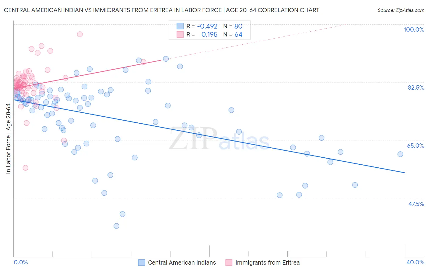 Central American Indian vs Immigrants from Eritrea In Labor Force | Age 20-64