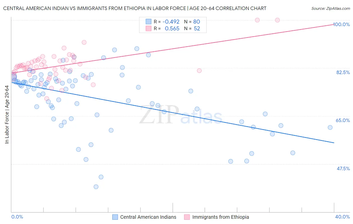 Central American Indian vs Immigrants from Ethiopia In Labor Force | Age 20-64