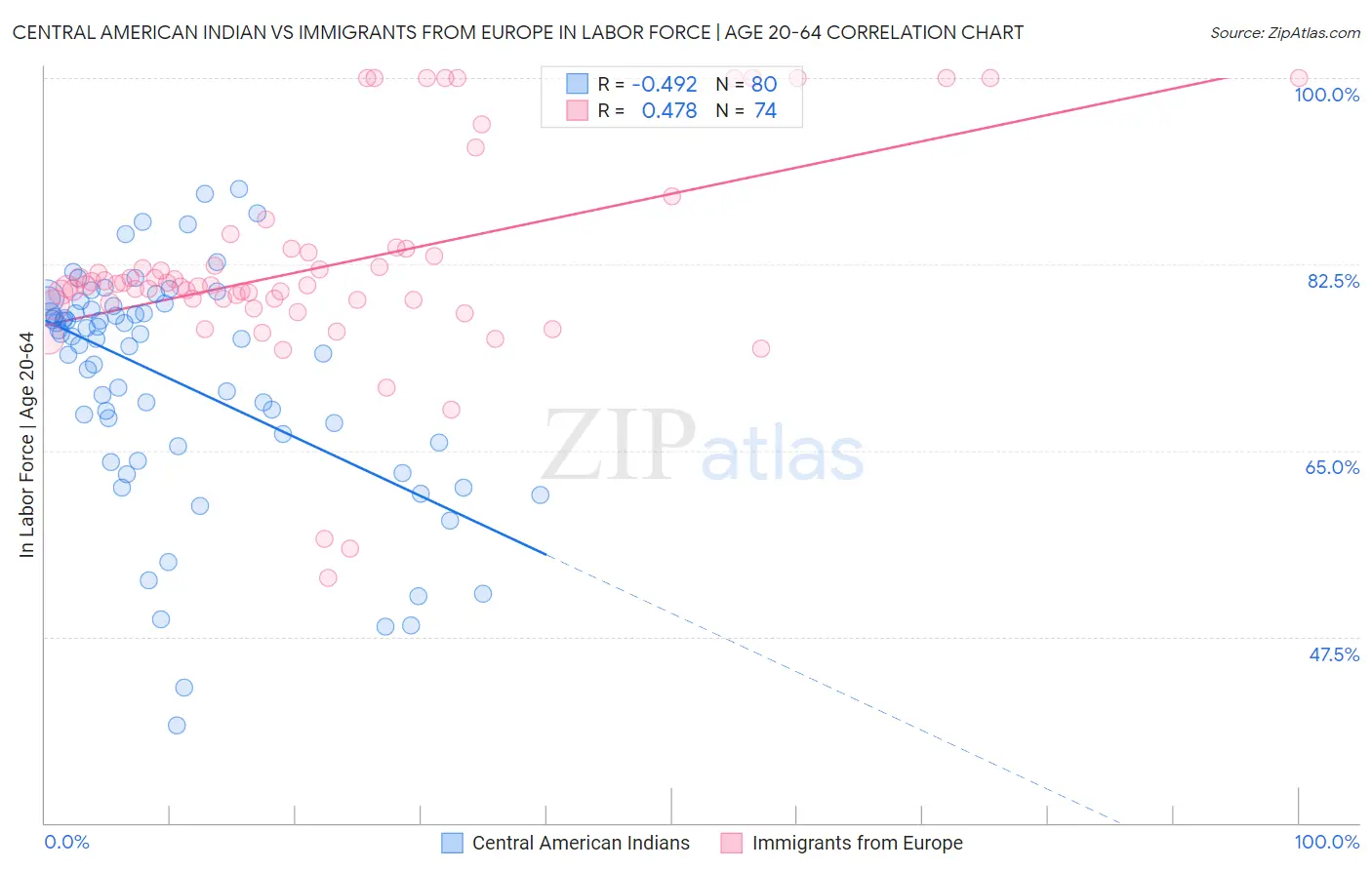 Central American Indian vs Immigrants from Europe In Labor Force | Age 20-64