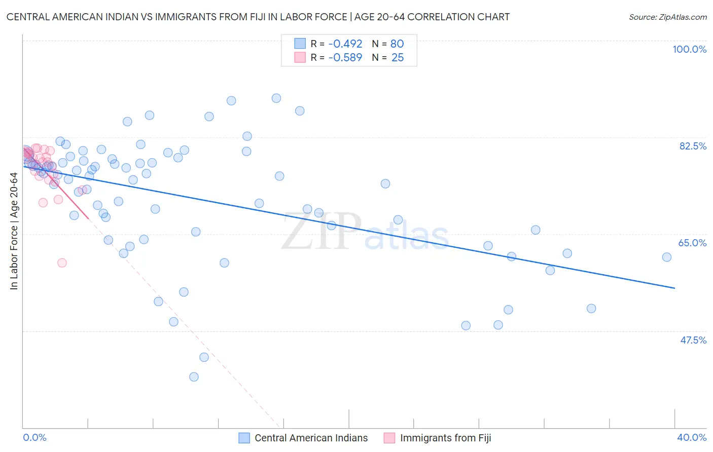 Central American Indian vs Immigrants from Fiji In Labor Force | Age 20-64