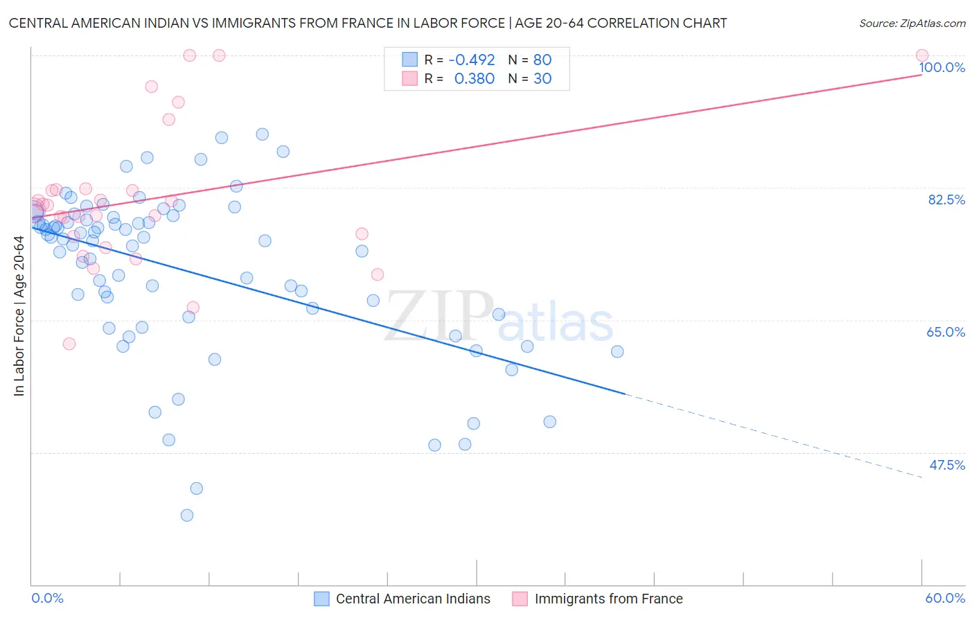 Central American Indian vs Immigrants from France In Labor Force | Age 20-64