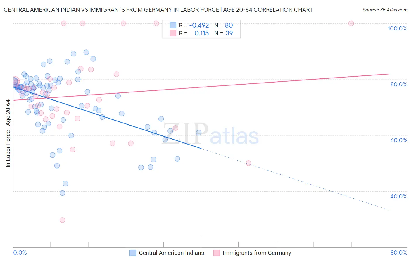 Central American Indian vs Immigrants from Germany In Labor Force | Age 20-64