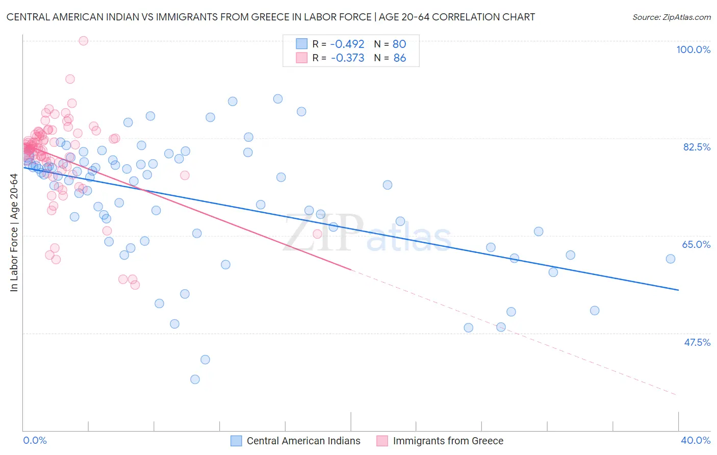 Central American Indian vs Immigrants from Greece In Labor Force | Age 20-64