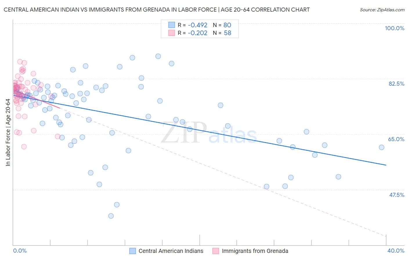 Central American Indian vs Immigrants from Grenada In Labor Force | Age 20-64