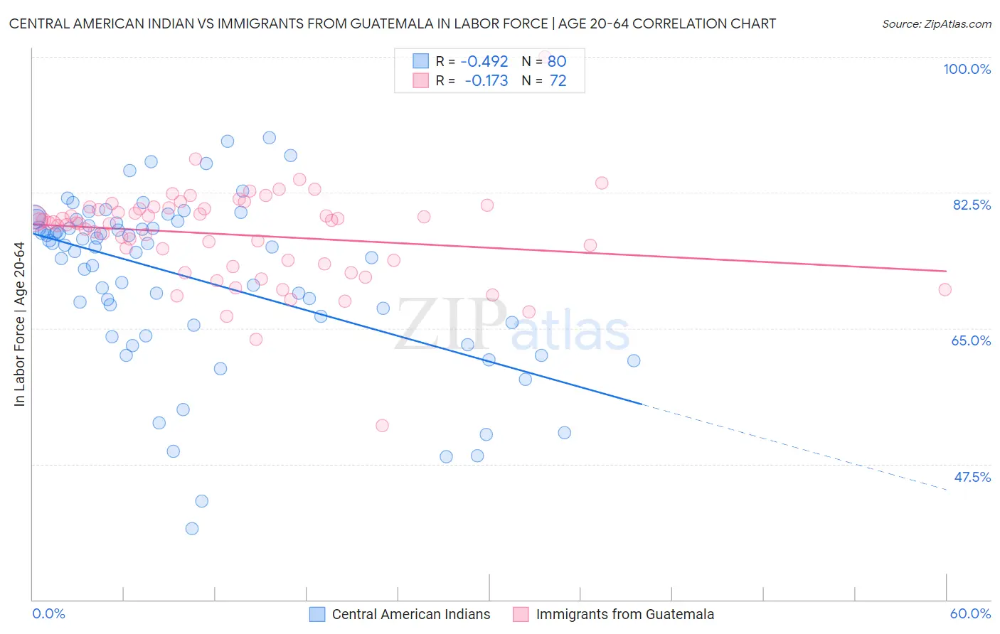 Central American Indian vs Immigrants from Guatemala In Labor Force | Age 20-64