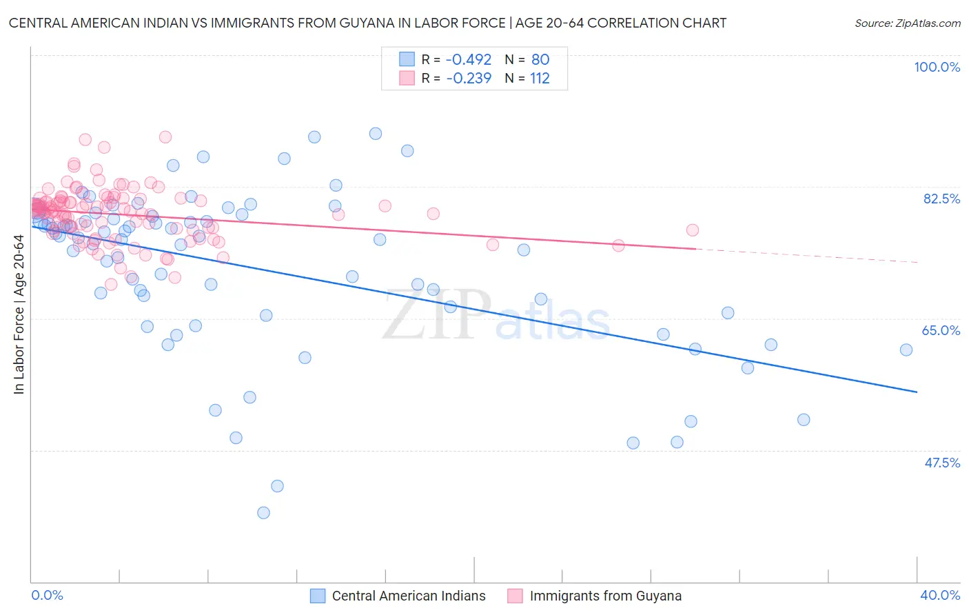 Central American Indian vs Immigrants from Guyana In Labor Force | Age 20-64