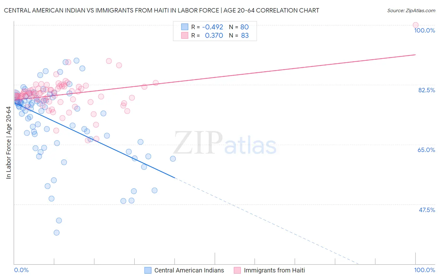 Central American Indian vs Immigrants from Haiti In Labor Force | Age 20-64