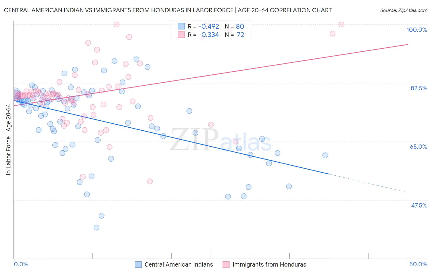 Central American Indian vs Immigrants from Honduras In Labor Force | Age 20-64