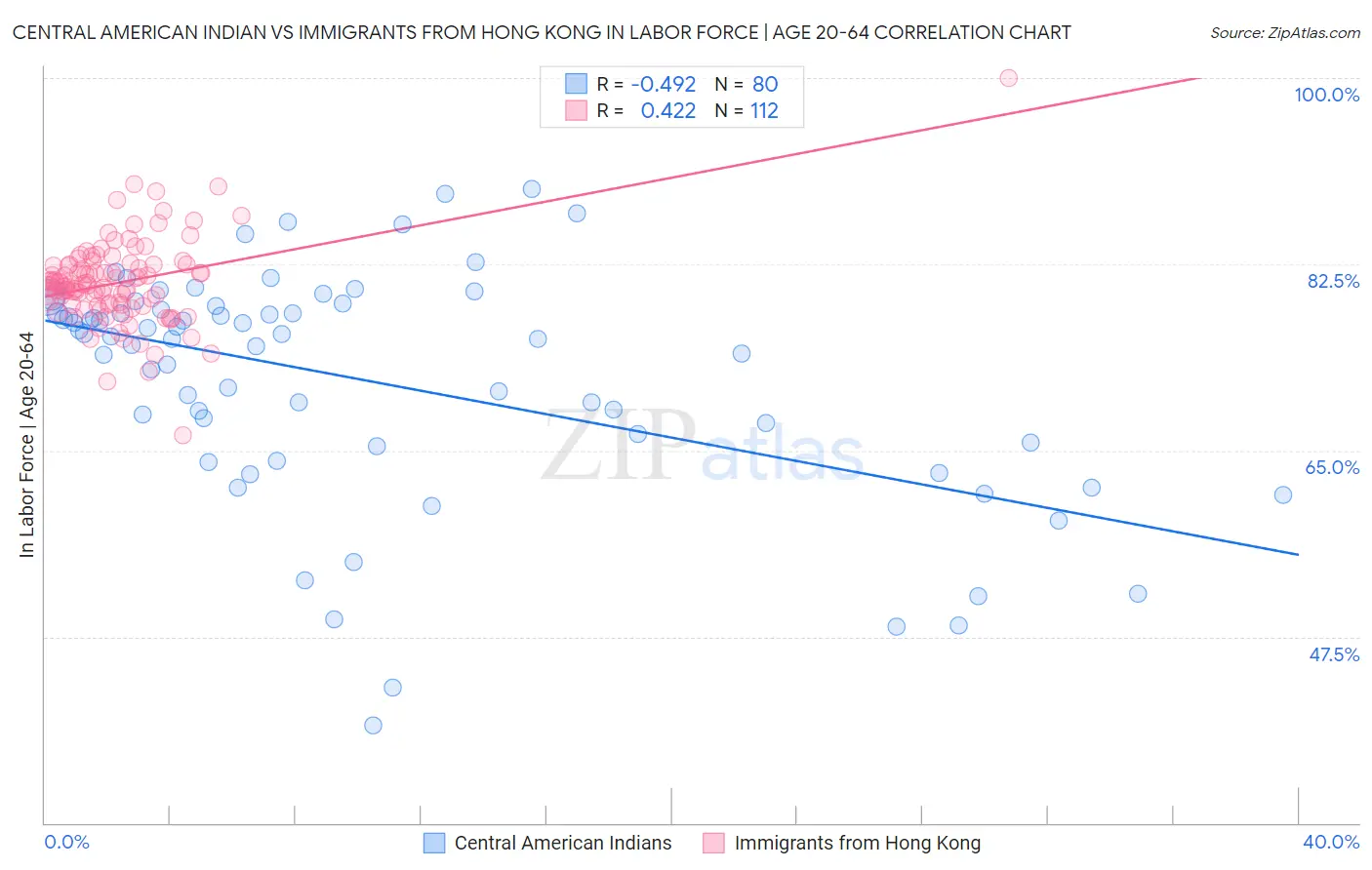 Central American Indian vs Immigrants from Hong Kong In Labor Force | Age 20-64