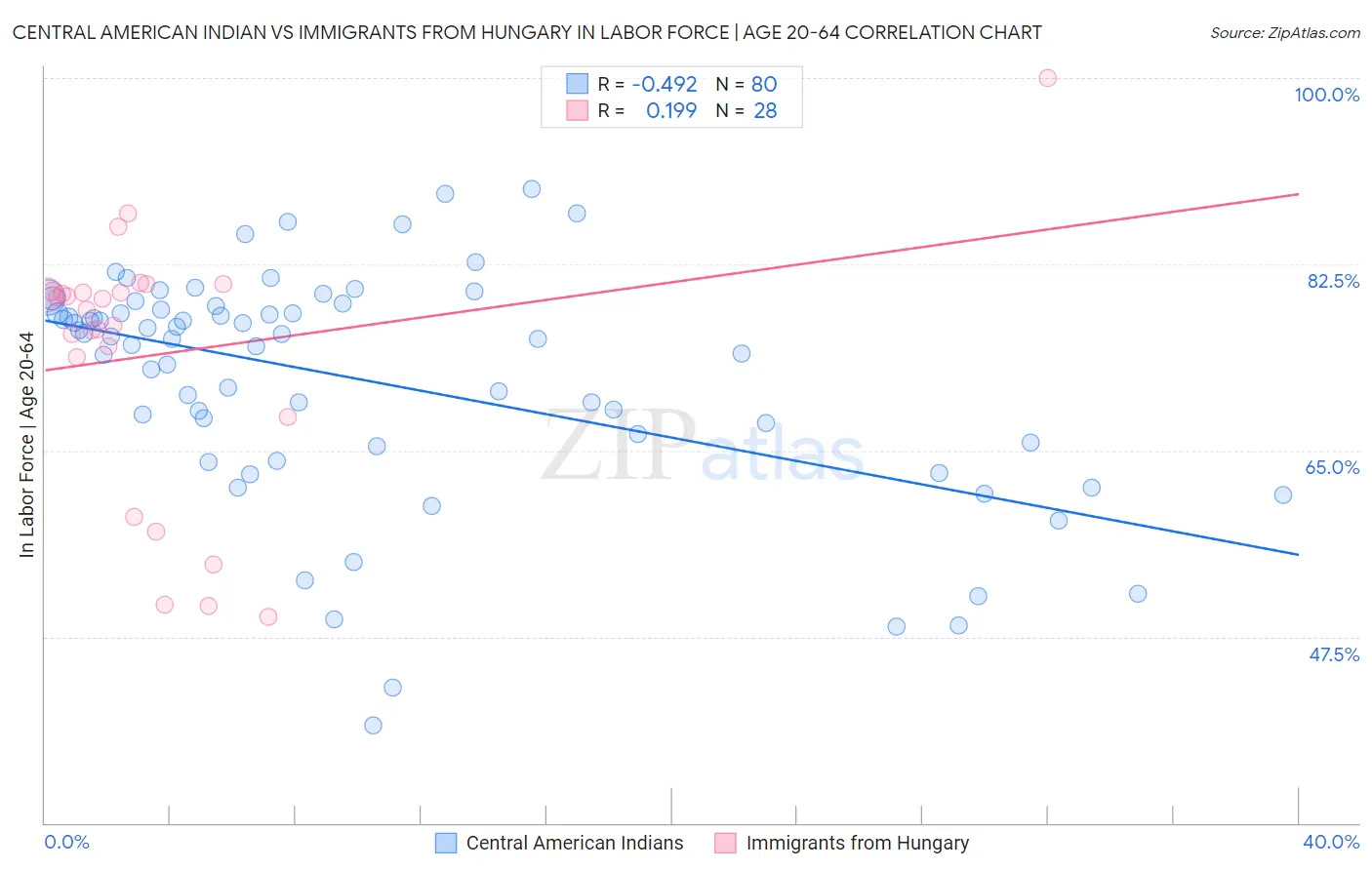 Central American Indian vs Immigrants from Hungary In Labor Force | Age 20-64