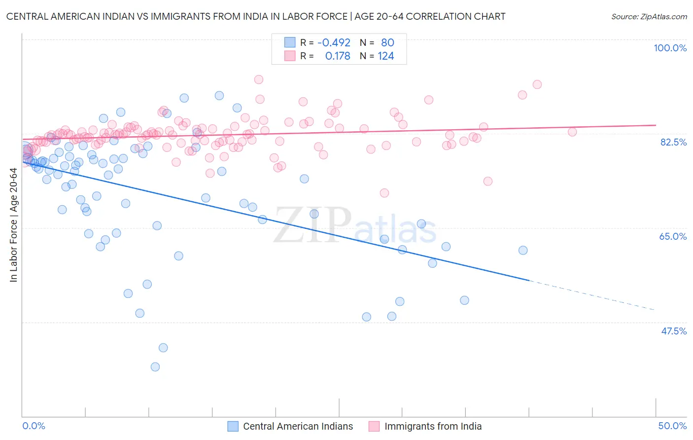 Central American Indian vs Immigrants from India In Labor Force | Age 20-64