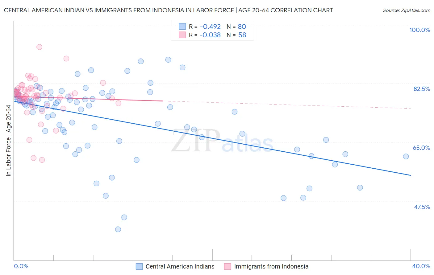 Central American Indian vs Immigrants from Indonesia In Labor Force | Age 20-64