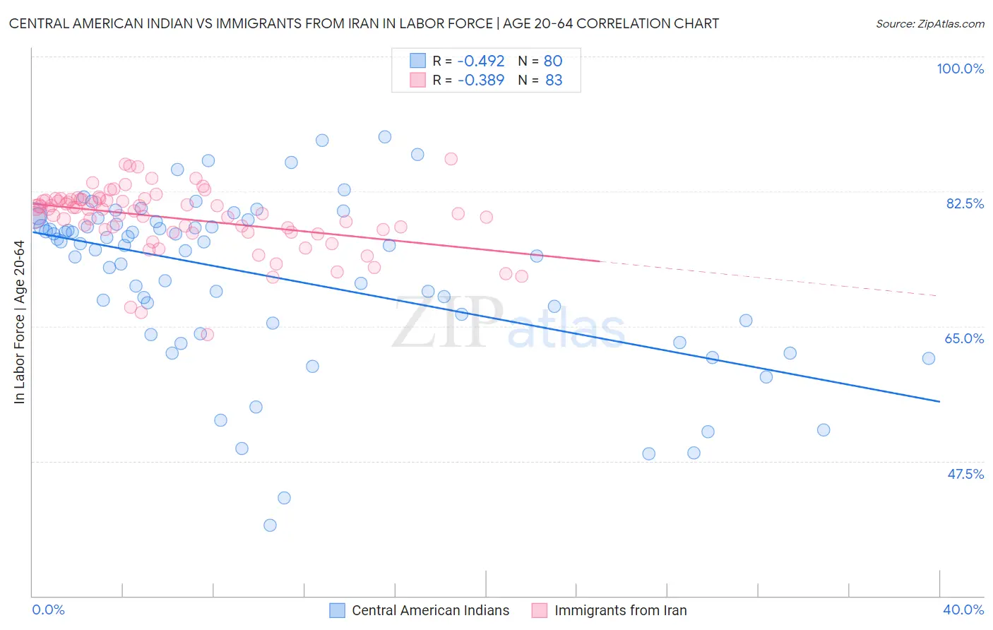 Central American Indian vs Immigrants from Iran In Labor Force | Age 20-64