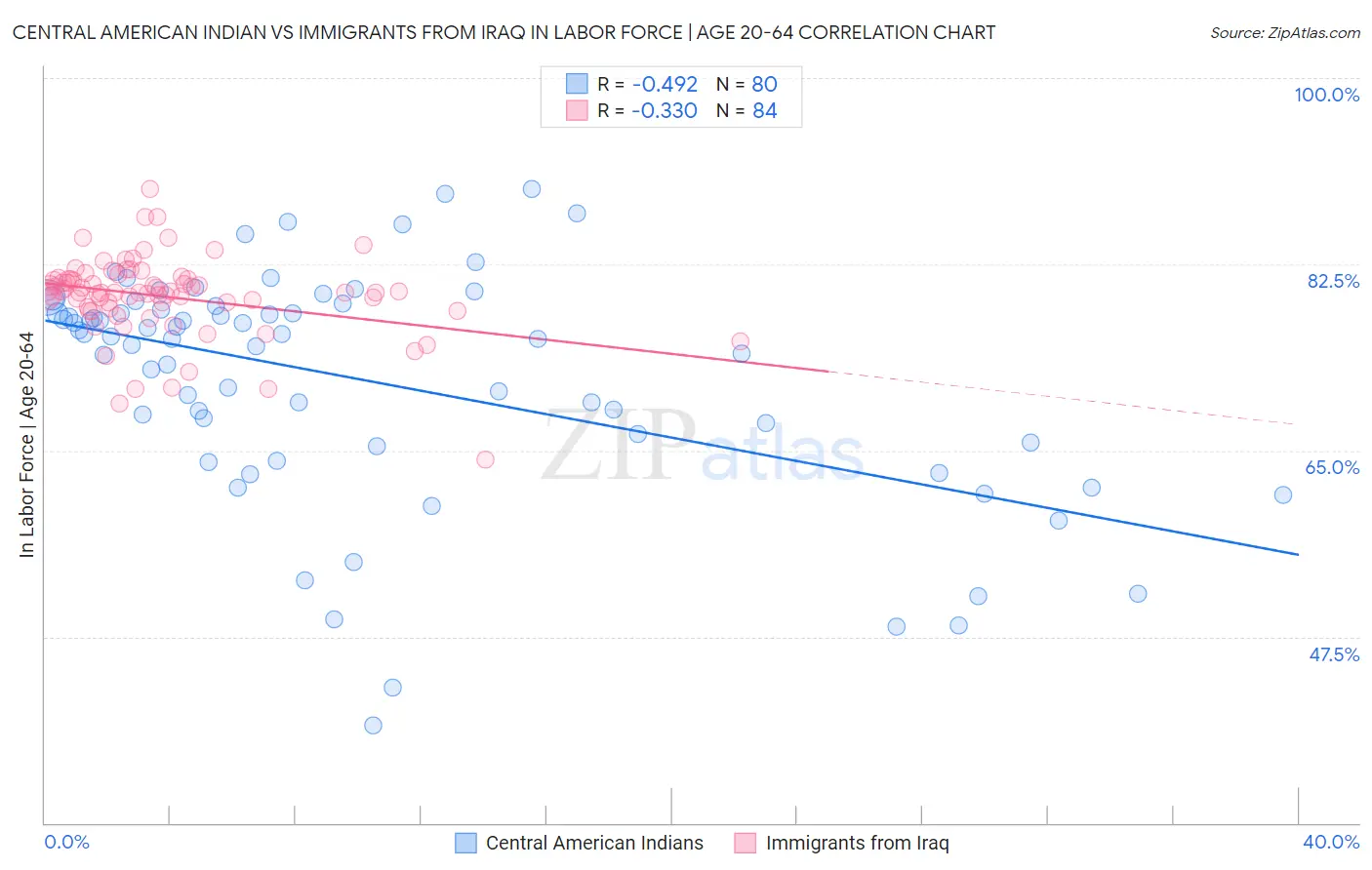 Central American Indian vs Immigrants from Iraq In Labor Force | Age 20-64
