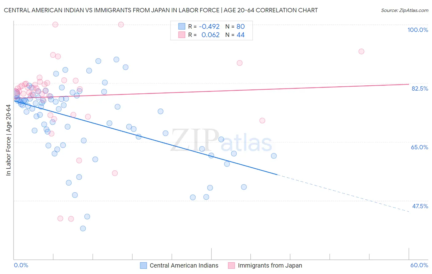 Central American Indian vs Immigrants from Japan In Labor Force | Age 20-64