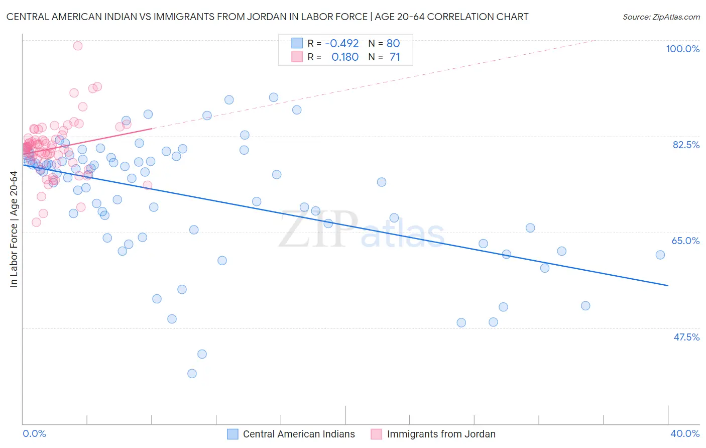 Central American Indian vs Immigrants from Jordan In Labor Force | Age 20-64