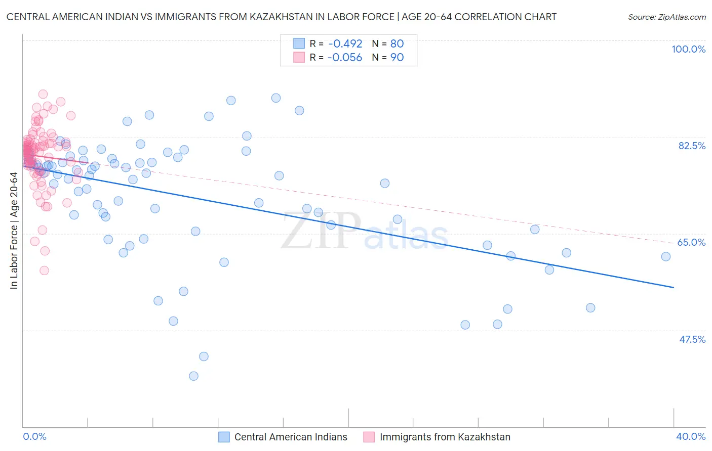 Central American Indian vs Immigrants from Kazakhstan In Labor Force | Age 20-64