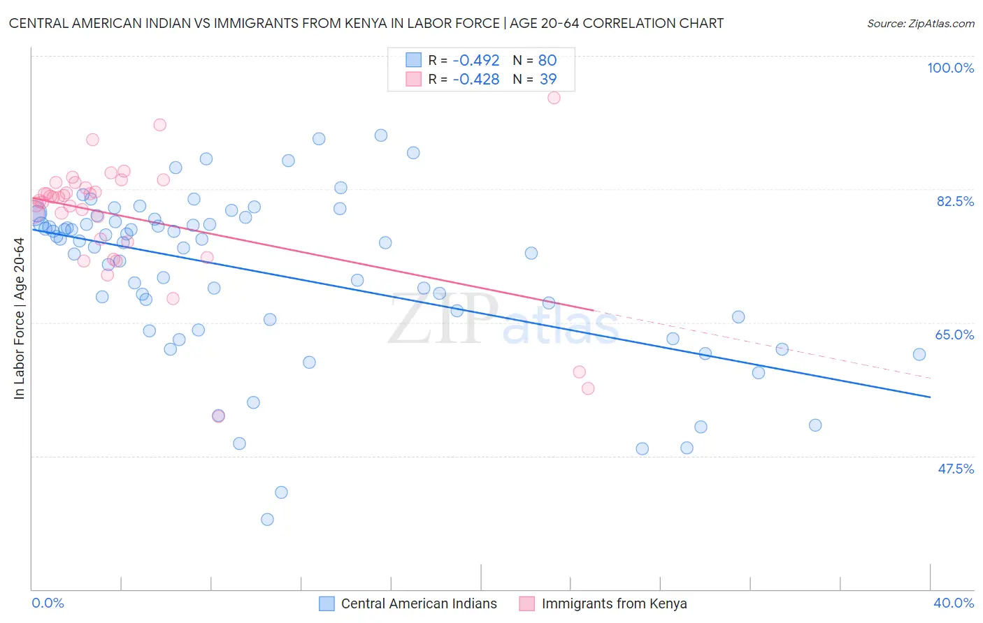 Central American Indian vs Immigrants from Kenya In Labor Force | Age 20-64