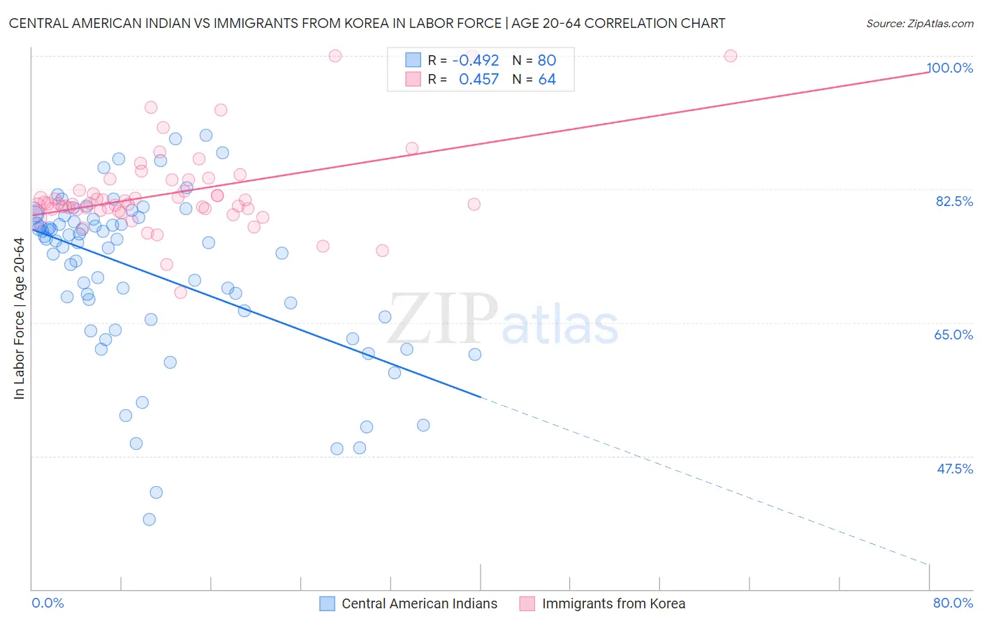 Central American Indian vs Immigrants from Korea In Labor Force | Age 20-64