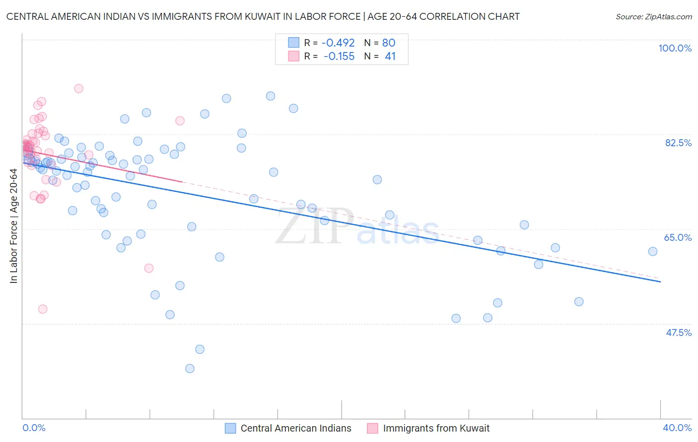 Central American Indian vs Immigrants from Kuwait In Labor Force | Age 20-64