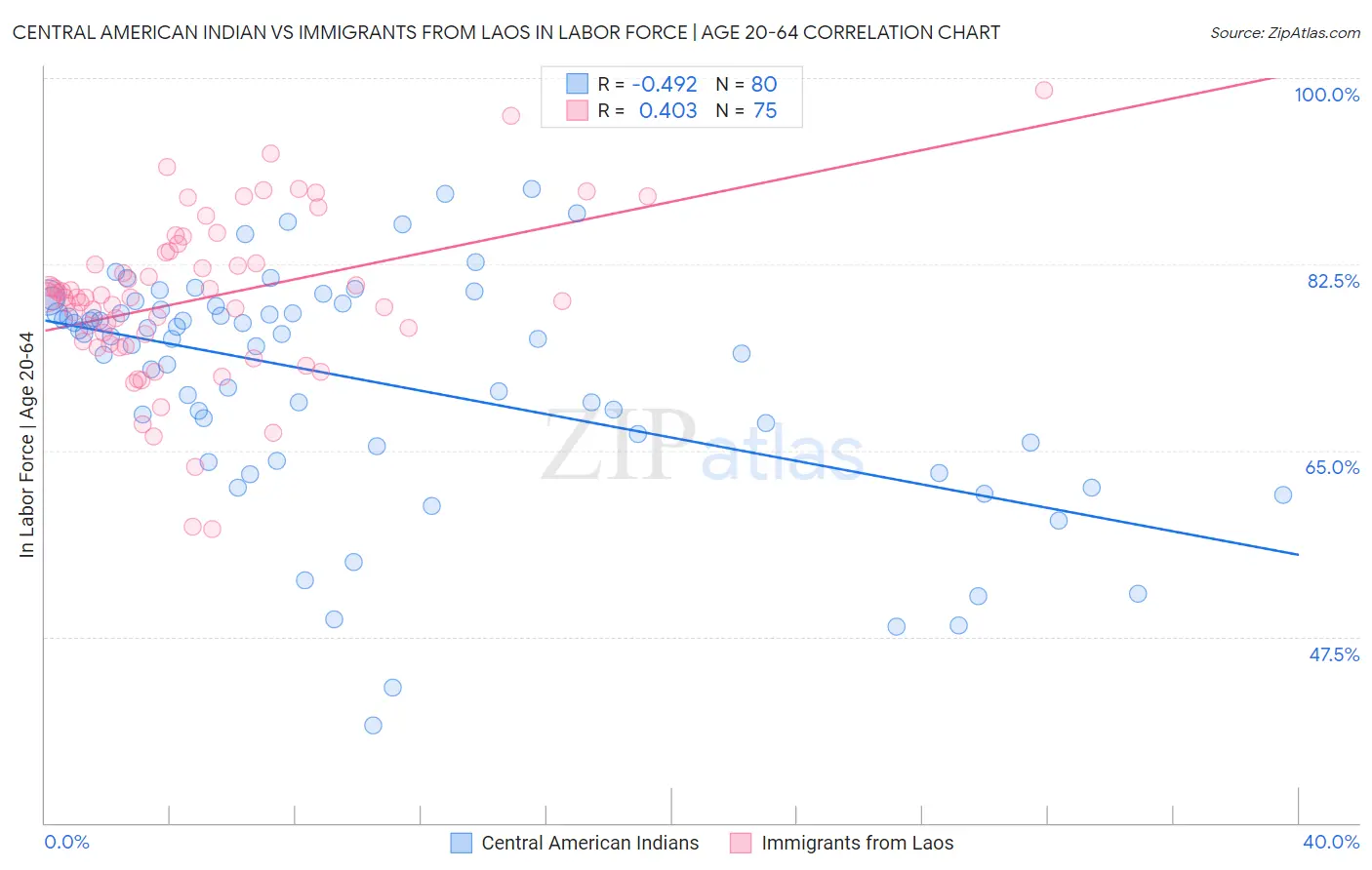 Central American Indian vs Immigrants from Laos In Labor Force | Age 20-64