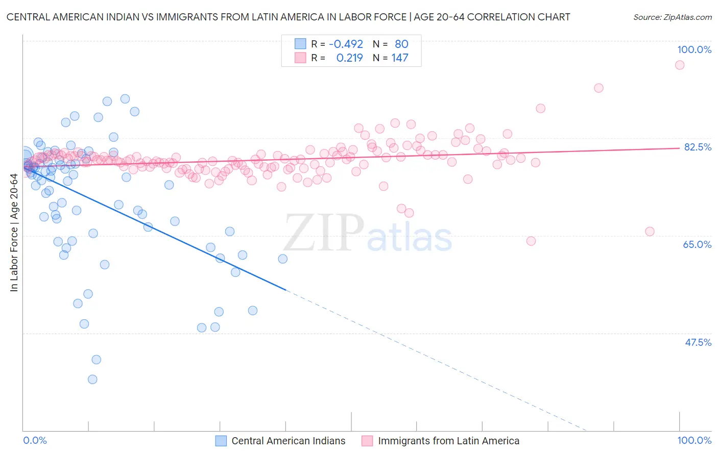 Central American Indian vs Immigrants from Latin America In Labor Force | Age 20-64