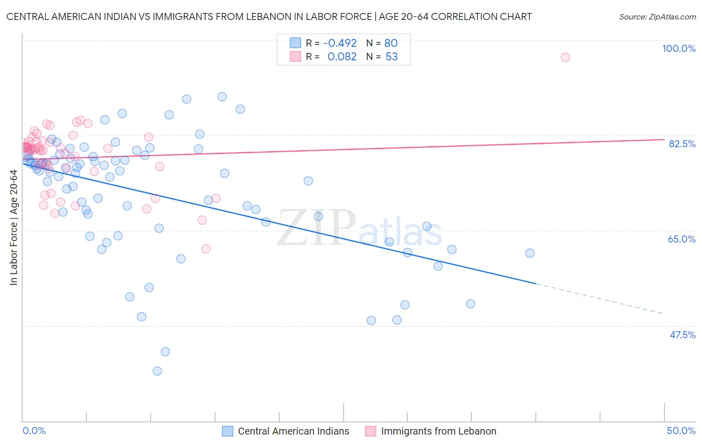 Central American Indian vs Immigrants from Lebanon In Labor Force | Age 20-64
