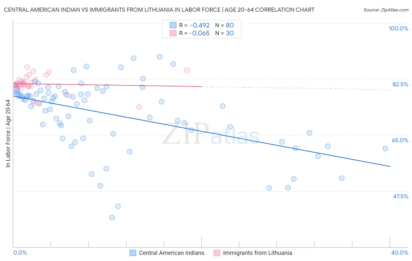 Central American Indian vs Immigrants from Lithuania In Labor Force | Age 20-64