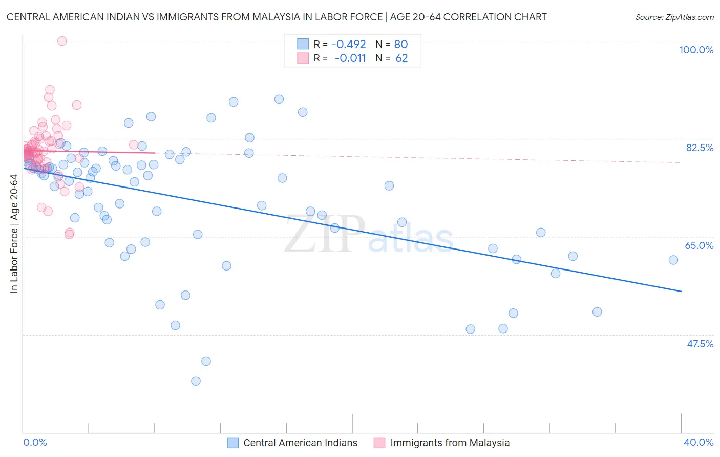 Central American Indian vs Immigrants from Malaysia In Labor Force | Age 20-64