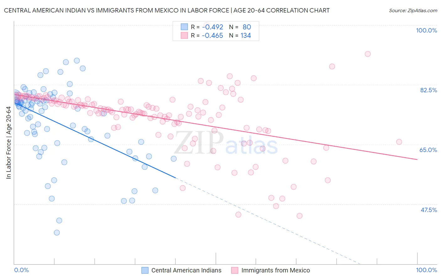 Central American Indian vs Immigrants from Mexico In Labor Force | Age 20-64