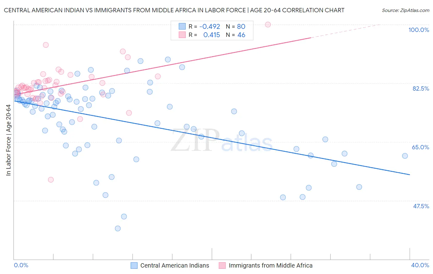 Central American Indian vs Immigrants from Middle Africa In Labor Force | Age 20-64