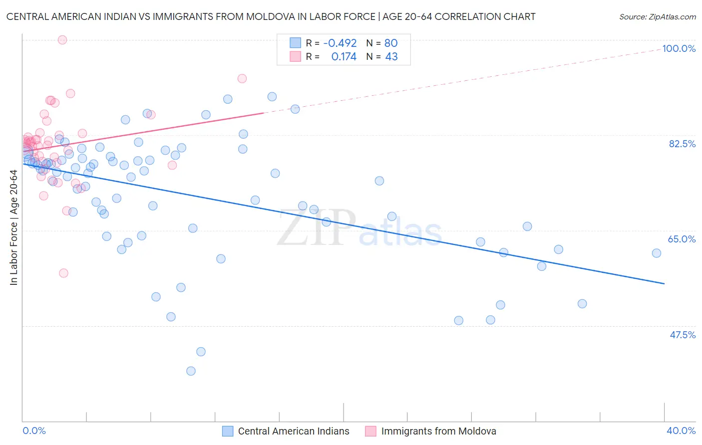 Central American Indian vs Immigrants from Moldova In Labor Force | Age 20-64