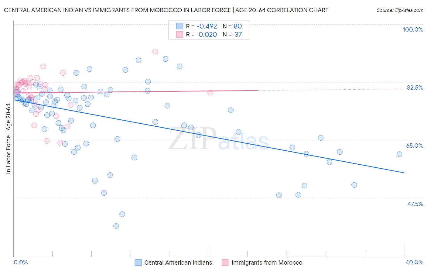 Central American Indian vs Immigrants from Morocco In Labor Force | Age 20-64